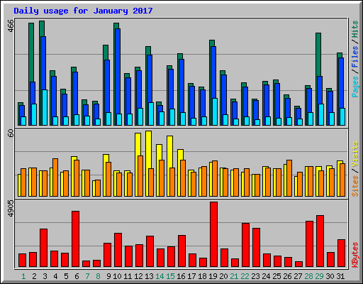 Daily usage for January 2017