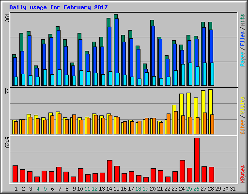 Daily usage for February 2017