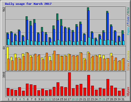Daily usage for March 2017