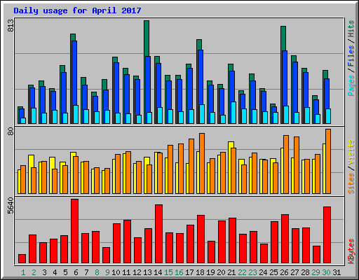 Daily usage for April 2017