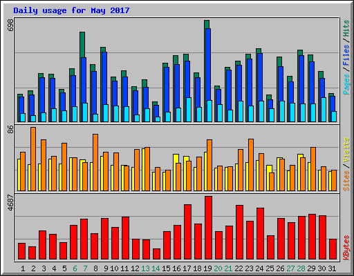 Daily usage for May 2017