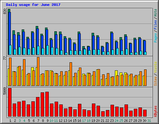 Daily usage for June 2017