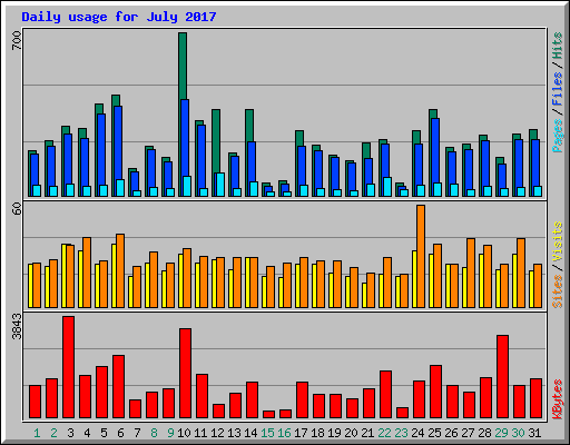 Daily usage for July 2017