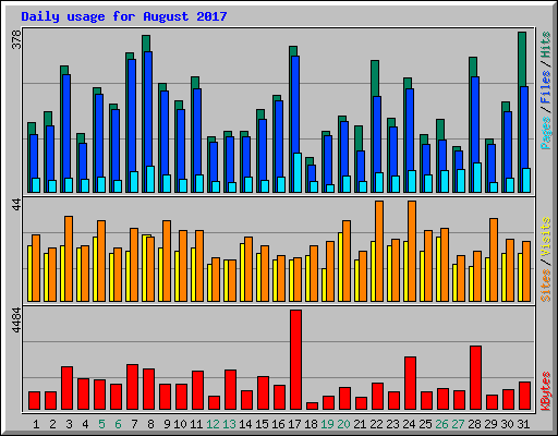 Daily usage for August 2017