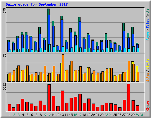 Daily usage for September 2017