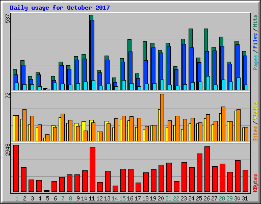 Daily usage for October 2017
