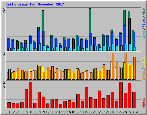 Daily usage for November 2017