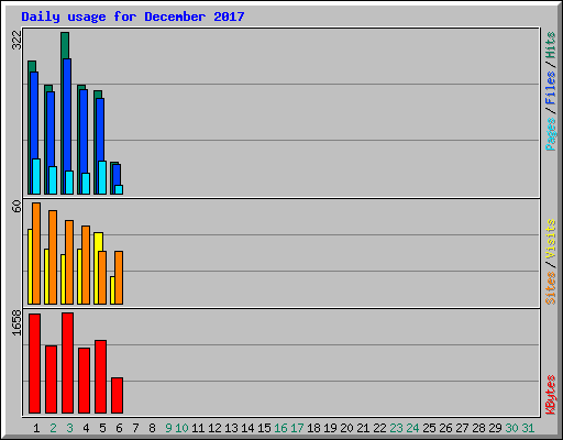 Daily usage for December 2017