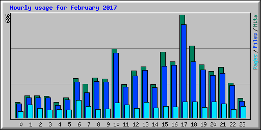 Hourly usage for February 2017