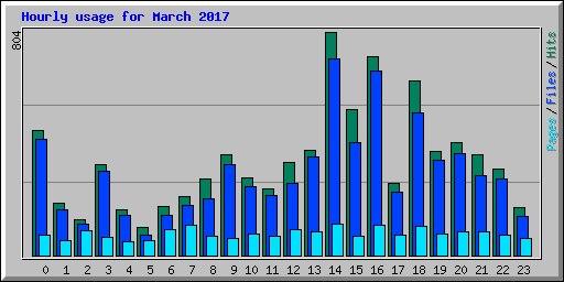 Hourly usage for March 2017