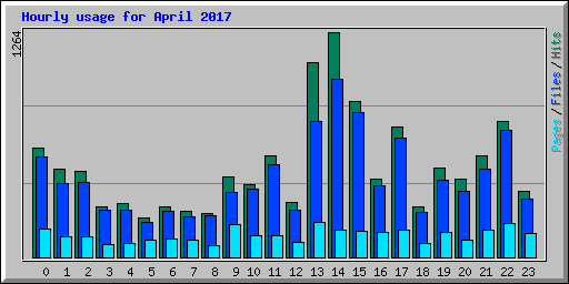 Hourly usage for April 2017