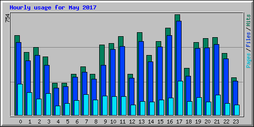 Hourly usage for May 2017