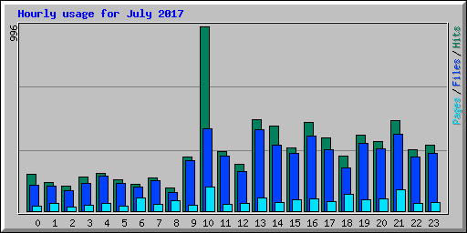 Hourly usage for July 2017