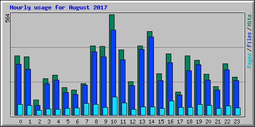 Hourly usage for August 2017