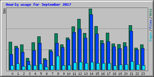 Hourly usage for September 2017