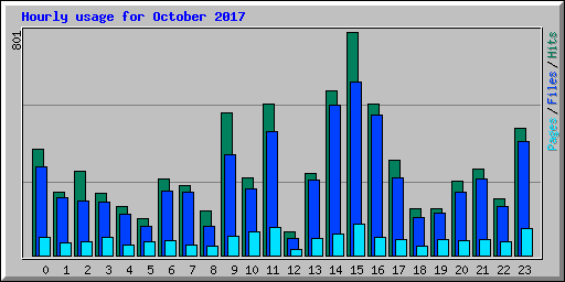 Hourly usage for October 2017