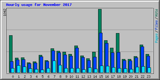 Hourly usage for November 2017