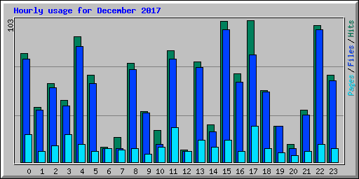Hourly usage for December 2017