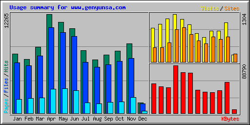 Usage summary for www.genyunsa.com